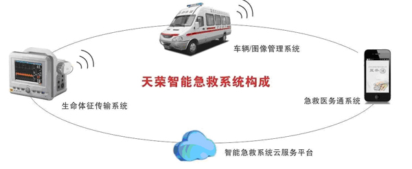 病人監(jiān)護-120急救車<font color=red>監(jiān)護系統(tǒng)</font>