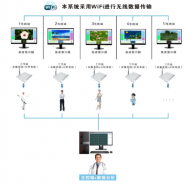 潤(rùn)杰腦電生物反饋治療儀